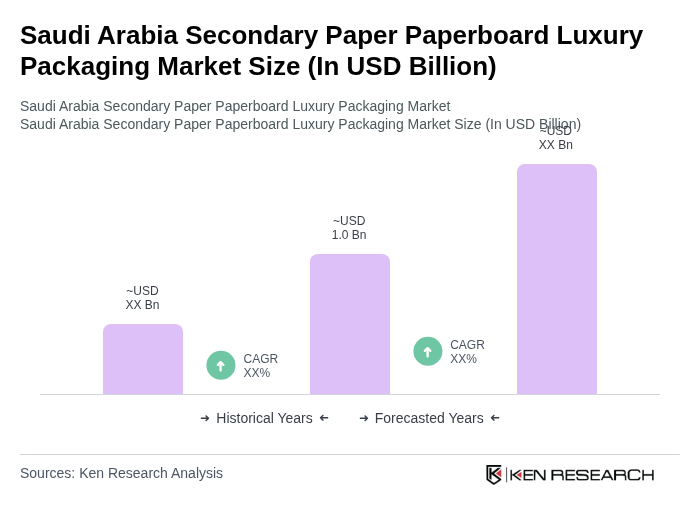 Saudi Arabia Secondary Paper Paperboard Luxury Packaging Market Size Saudi Arabia Secondary Paper Paperboard Luxury Packaging Market Size